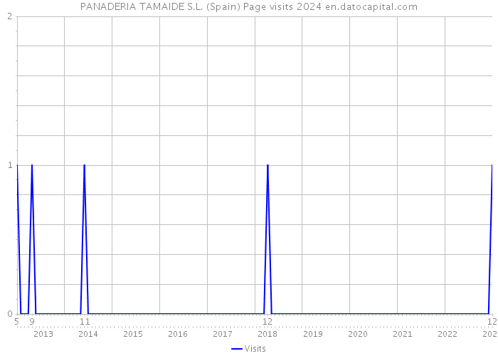 PANADERIA TAMAIDE S.L. (Spain) Page visits 2024 