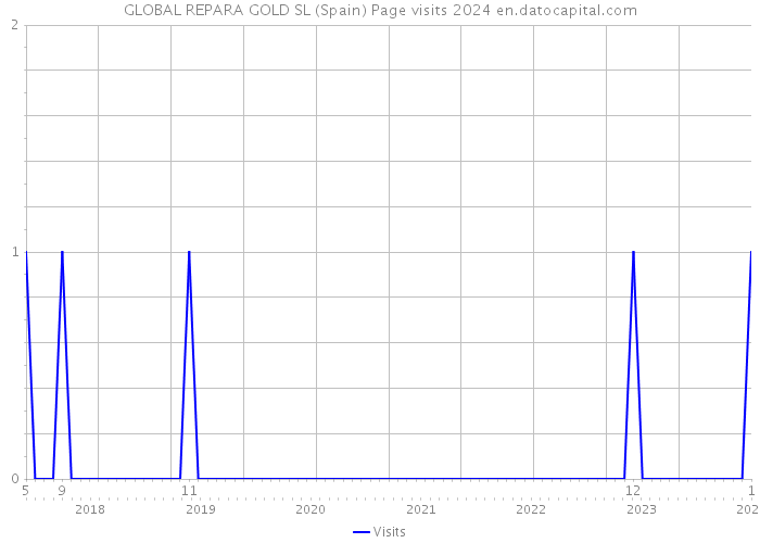 GLOBAL REPARA GOLD SL (Spain) Page visits 2024 