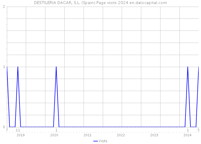 DESTILERIA DACAR, S.L. (Spain) Page visits 2024 