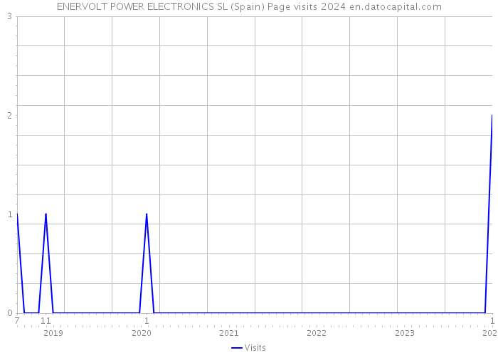 ENERVOLT POWER ELECTRONICS SL (Spain) Page visits 2024 