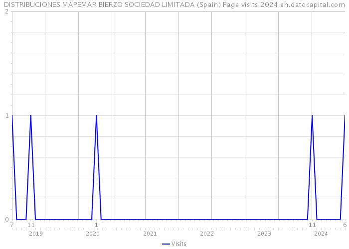 DISTRIBUCIONES MAPEMAR BIERZO SOCIEDAD LIMITADA (Spain) Page visits 2024 