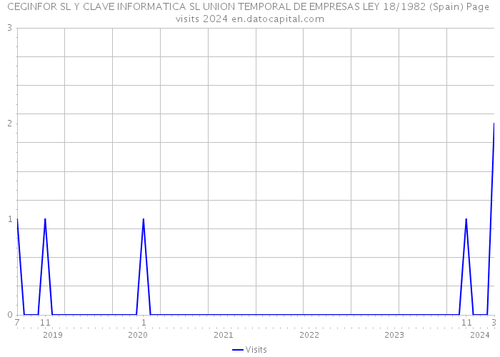 CEGINFOR SL Y CLAVE INFORMATICA SL UNION TEMPORAL DE EMPRESAS LEY 18/1982 (Spain) Page visits 2024 