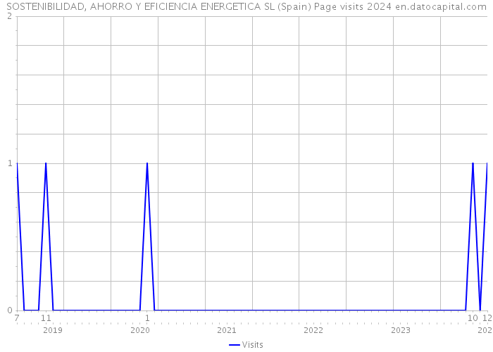SOSTENIBILIDAD, AHORRO Y EFICIENCIA ENERGETICA SL (Spain) Page visits 2024 