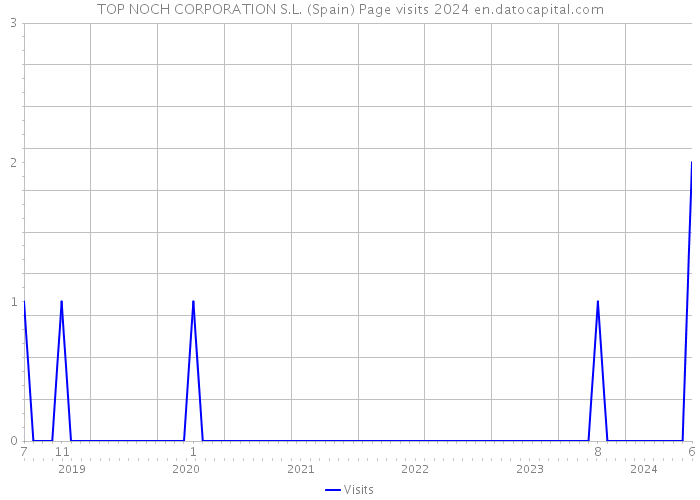 TOP NOCH CORPORATION S.L. (Spain) Page visits 2024 