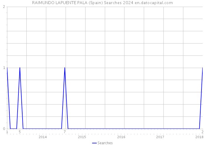 RAIMUNDO LAPUENTE PALA (Spain) Searches 2024 