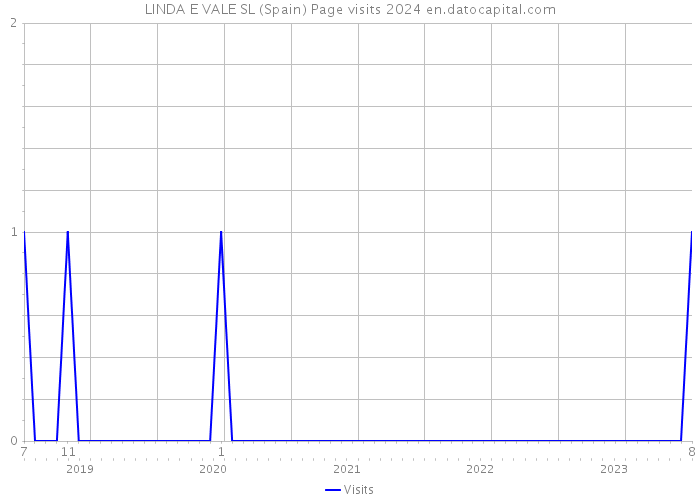 LINDA E VALE SL (Spain) Page visits 2024 