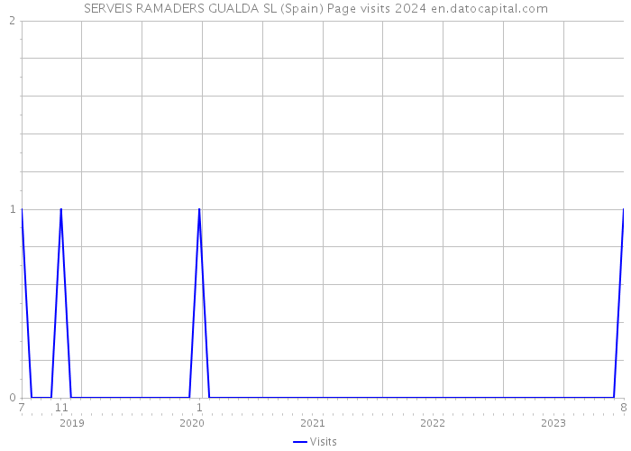 SERVEIS RAMADERS GUALDA SL (Spain) Page visits 2024 