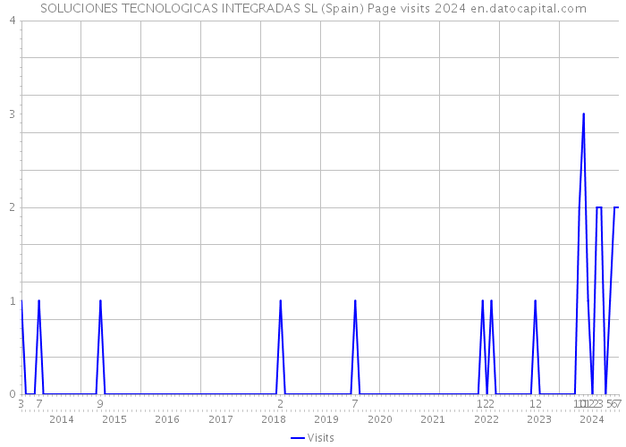 SOLUCIONES TECNOLOGICAS INTEGRADAS SL (Spain) Page visits 2024 