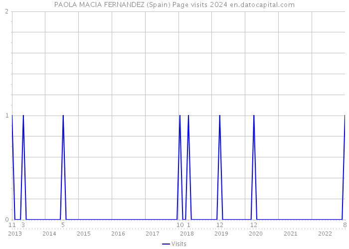 PAOLA MACIA FERNANDEZ (Spain) Page visits 2024 