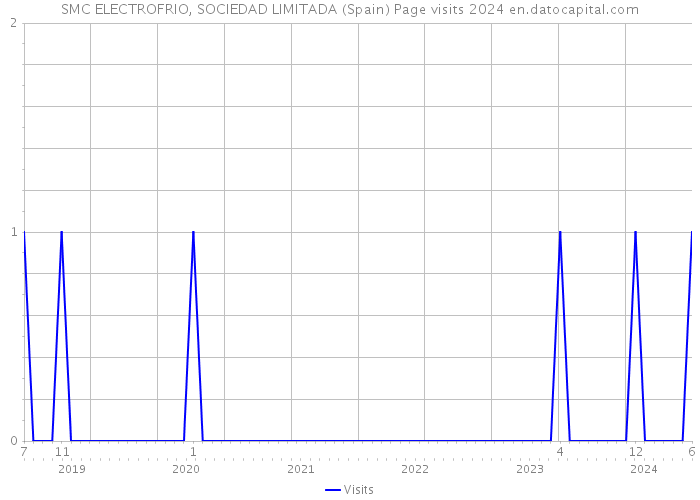 SMC ELECTROFRIO, SOCIEDAD LIMITADA (Spain) Page visits 2024 