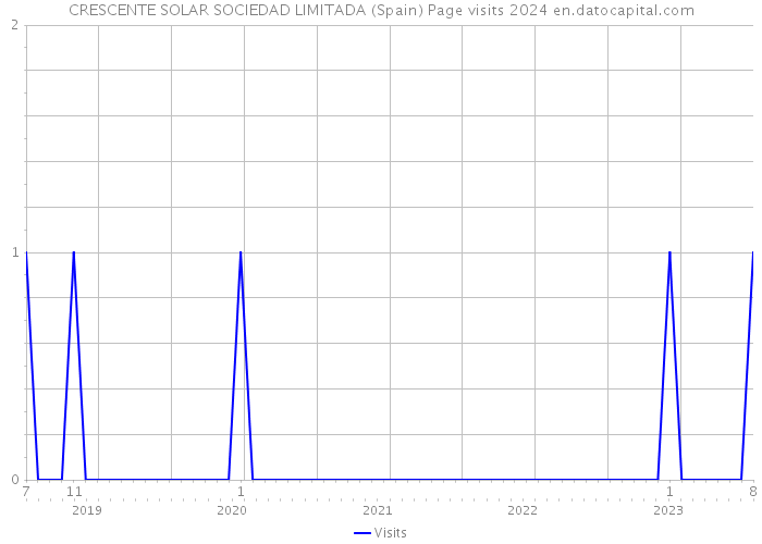 CRESCENTE SOLAR SOCIEDAD LIMITADA (Spain) Page visits 2024 