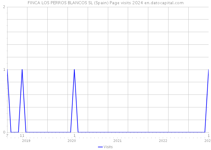 FINCA LOS PERROS BLANCOS SL (Spain) Page visits 2024 