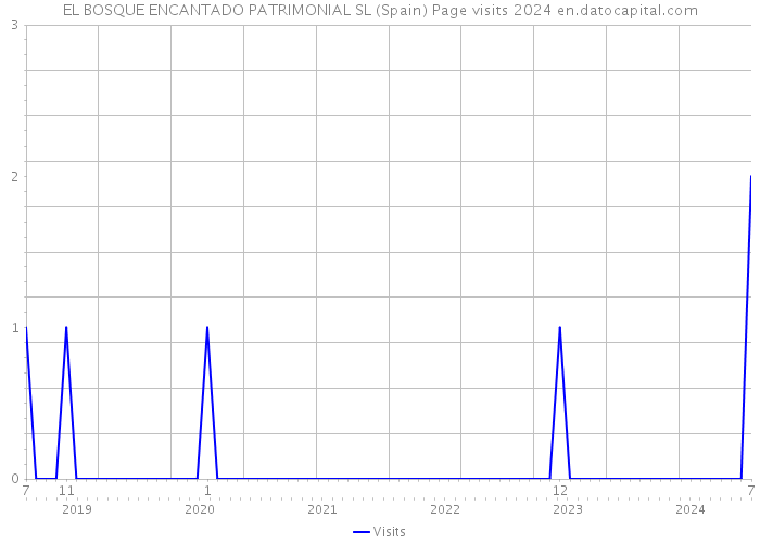 EL BOSQUE ENCANTADO PATRIMONIAL SL (Spain) Page visits 2024 