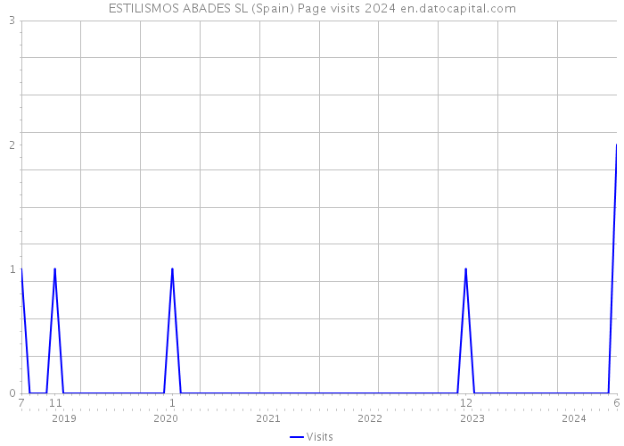 ESTILISMOS ABADES SL (Spain) Page visits 2024 