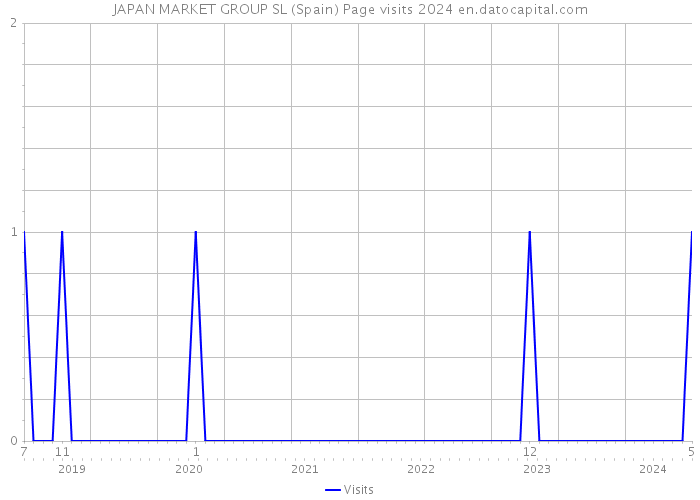 JAPAN MARKET GROUP SL (Spain) Page visits 2024 