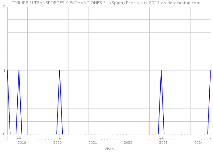 TXIKIRRIN TRANSPORTES Y EXCAVACIONES SL. (Spain) Page visits 2024 