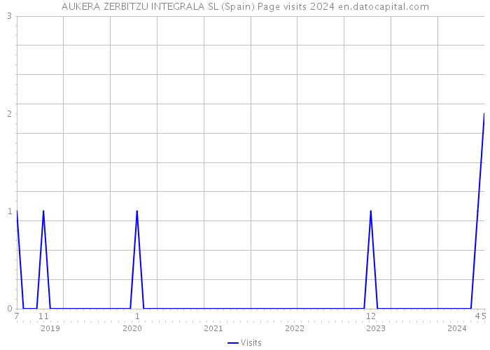 AUKERA ZERBITZU INTEGRALA SL (Spain) Page visits 2024 