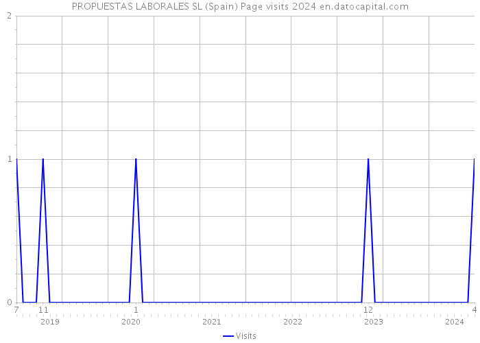 PROPUESTAS LABORALES SL (Spain) Page visits 2024 
