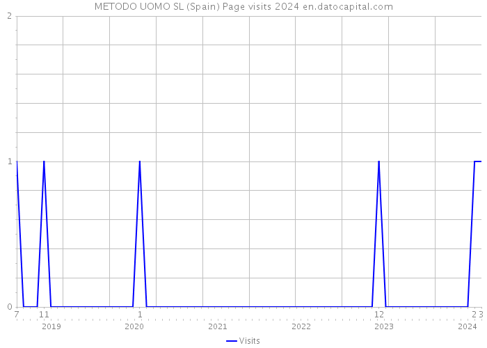 METODO UOMO SL (Spain) Page visits 2024 
