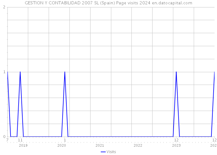 GESTION Y CONTABILIDAD 2007 SL (Spain) Page visits 2024 