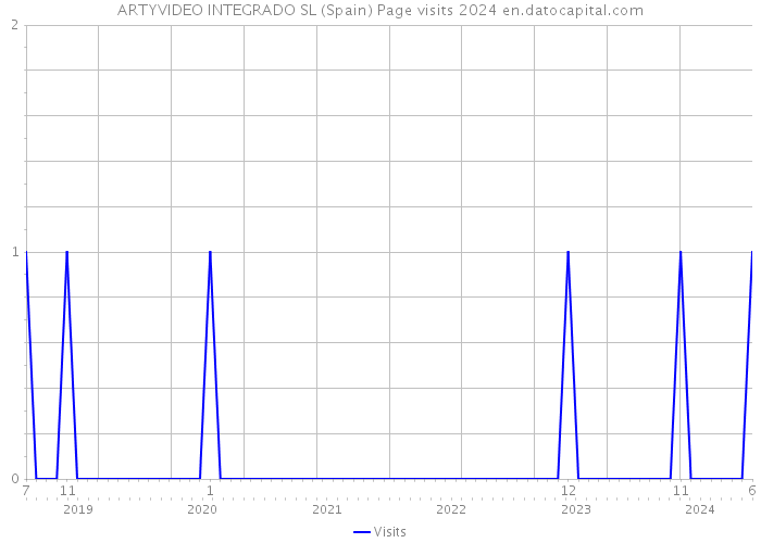 ARTYVIDEO INTEGRADO SL (Spain) Page visits 2024 