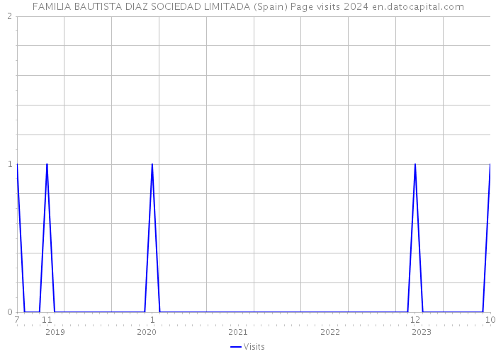 FAMILIA BAUTISTA DIAZ SOCIEDAD LIMITADA (Spain) Page visits 2024 