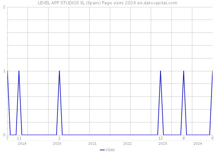 LEVEL APP STUDIOS SL (Spain) Page visits 2024 