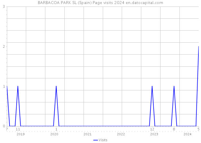 BARBACOA PARK SL (Spain) Page visits 2024 