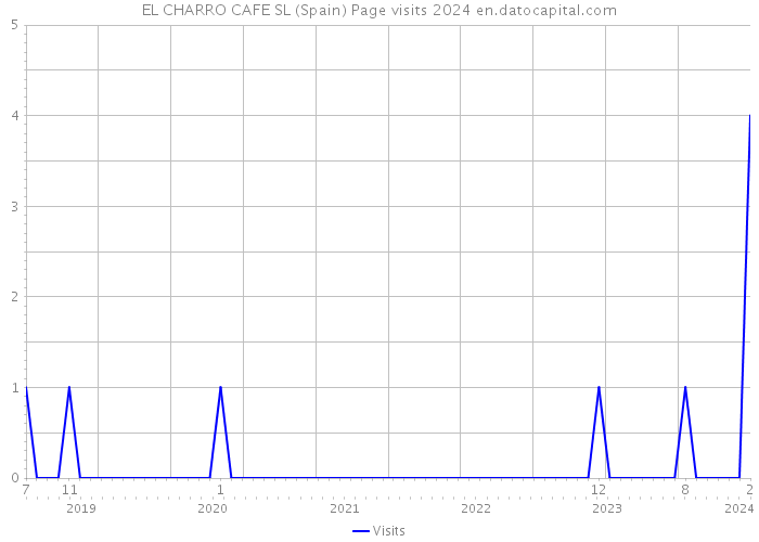 EL CHARRO CAFE SL (Spain) Page visits 2024 