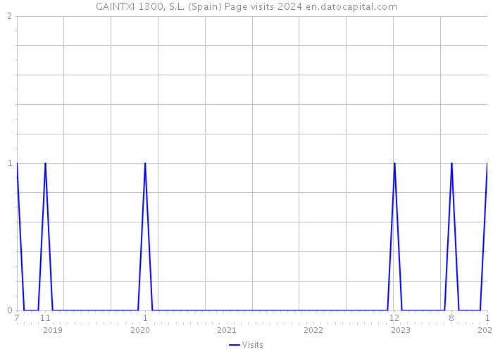 GAINTXI 1300, S.L. (Spain) Page visits 2024 