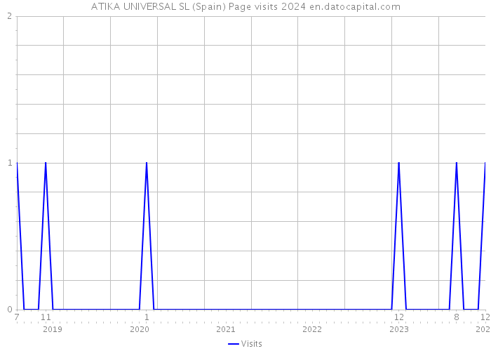 ATIKA UNIVERSAL SL (Spain) Page visits 2024 