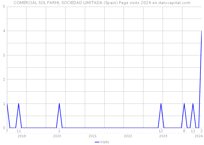 COMERCIAL SOL FARHI, SOCIEDAD LIMITADA (Spain) Page visits 2024 