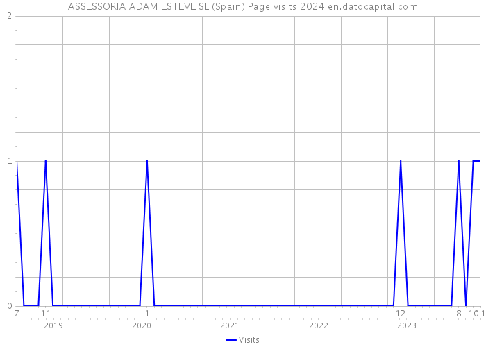 ASSESSORIA ADAM ESTEVE SL (Spain) Page visits 2024 