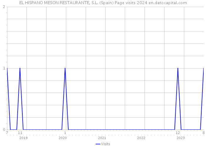 EL HISPANO MESON RESTAURANTE, S.L. (Spain) Page visits 2024 