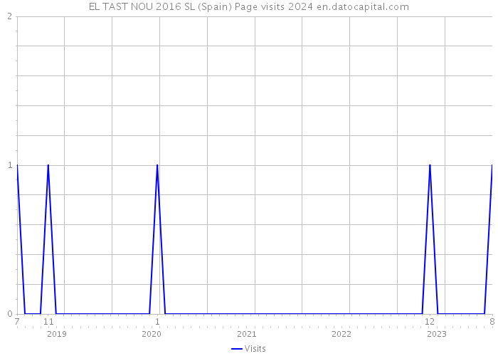 EL TAST NOU 2016 SL (Spain) Page visits 2024 