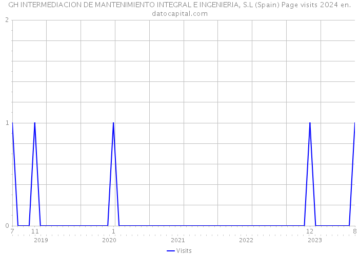 GH INTERMEDIACION DE MANTENIMIENTO INTEGRAL E INGENIERIA, S.L (Spain) Page visits 2024 