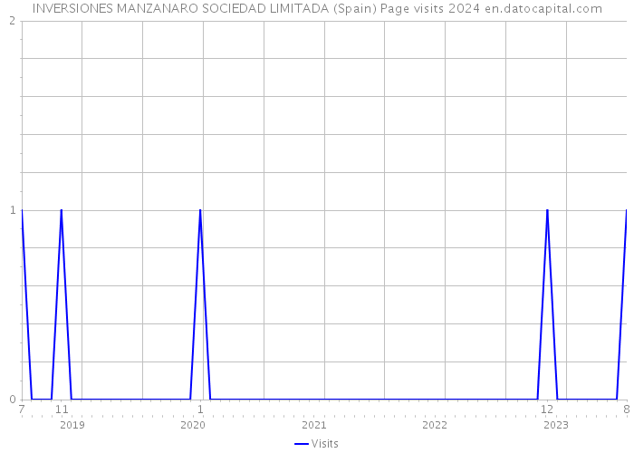 INVERSIONES MANZANARO SOCIEDAD LIMITADA (Spain) Page visits 2024 