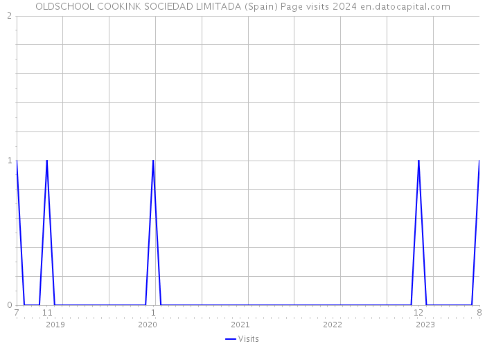 OLDSCHOOL COOKINK SOCIEDAD LIMITADA (Spain) Page visits 2024 