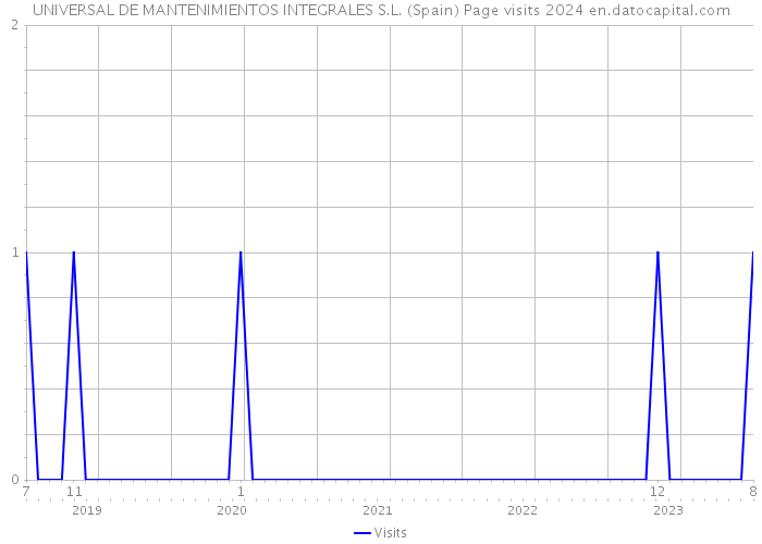 UNIVERSAL DE MANTENIMIENTOS INTEGRALES S.L. (Spain) Page visits 2024 