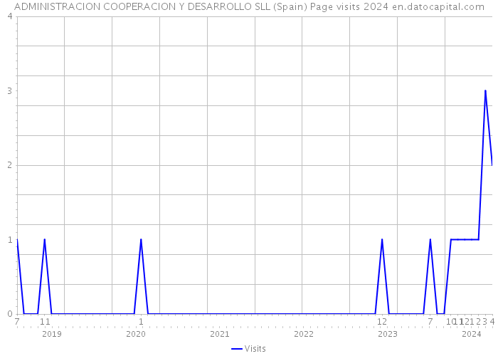 ADMINISTRACION COOPERACION Y DESARROLLO SLL (Spain) Page visits 2024 