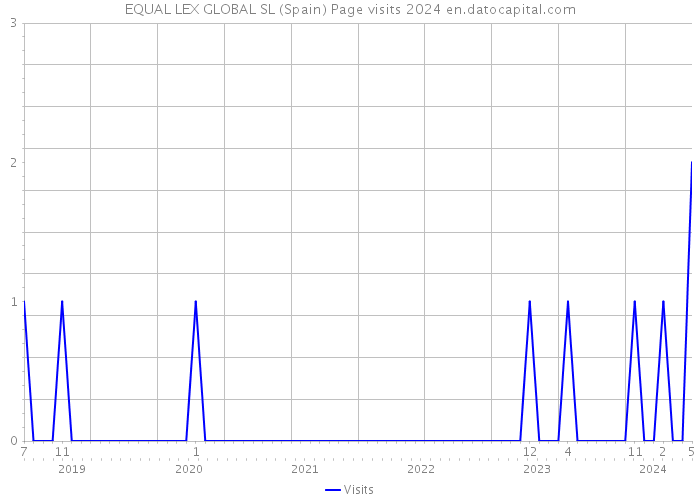 EQUAL LEX GLOBAL SL (Spain) Page visits 2024 