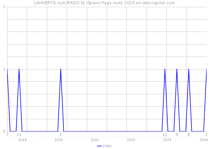 LAHUERTA LLAURADO SL (Spain) Page visits 2024 