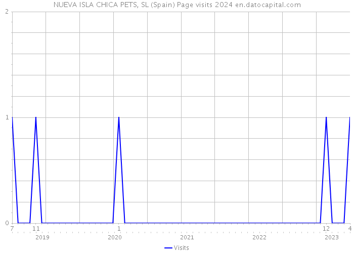 NUEVA ISLA CHICA PETS, SL (Spain) Page visits 2024 