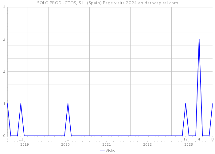 SOLO PRODUCTOS, S.L. (Spain) Page visits 2024 