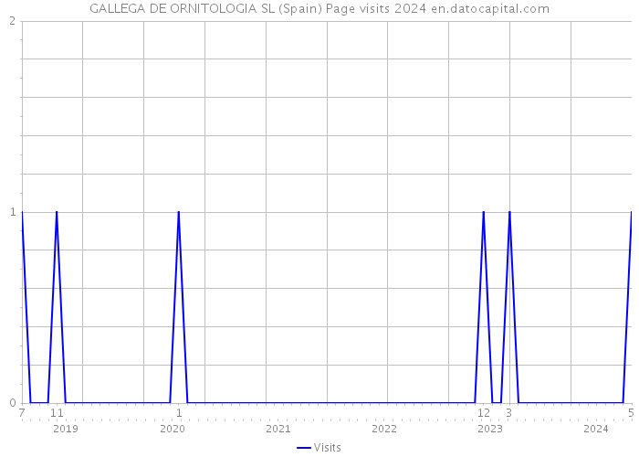 GALLEGA DE ORNITOLOGIA SL (Spain) Page visits 2024 