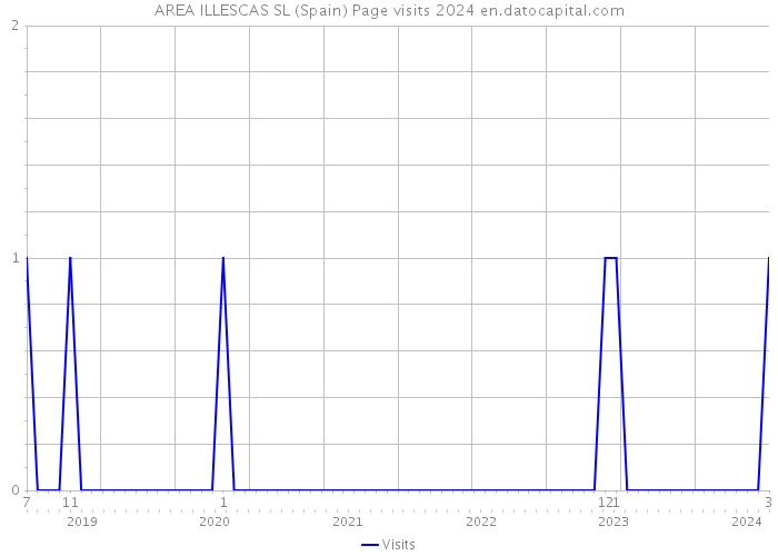 AREA ILLESCAS SL (Spain) Page visits 2024 