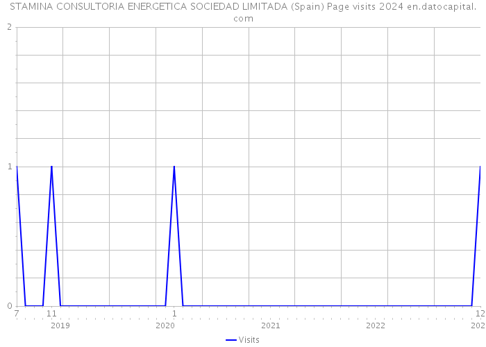 STAMINA CONSULTORIA ENERGETICA SOCIEDAD LIMITADA (Spain) Page visits 2024 