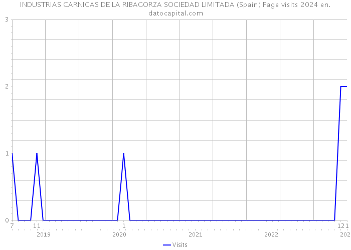 INDUSTRIAS CARNICAS DE LA RIBAGORZA SOCIEDAD LIMITADA (Spain) Page visits 2024 