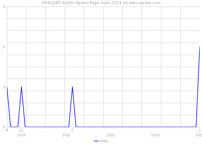 ARAGUES ALAIN (Spain) Page visits 2024 
