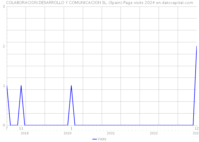 COLABORACION DESARROLLO Y COMUNICACION SL. (Spain) Page visits 2024 
